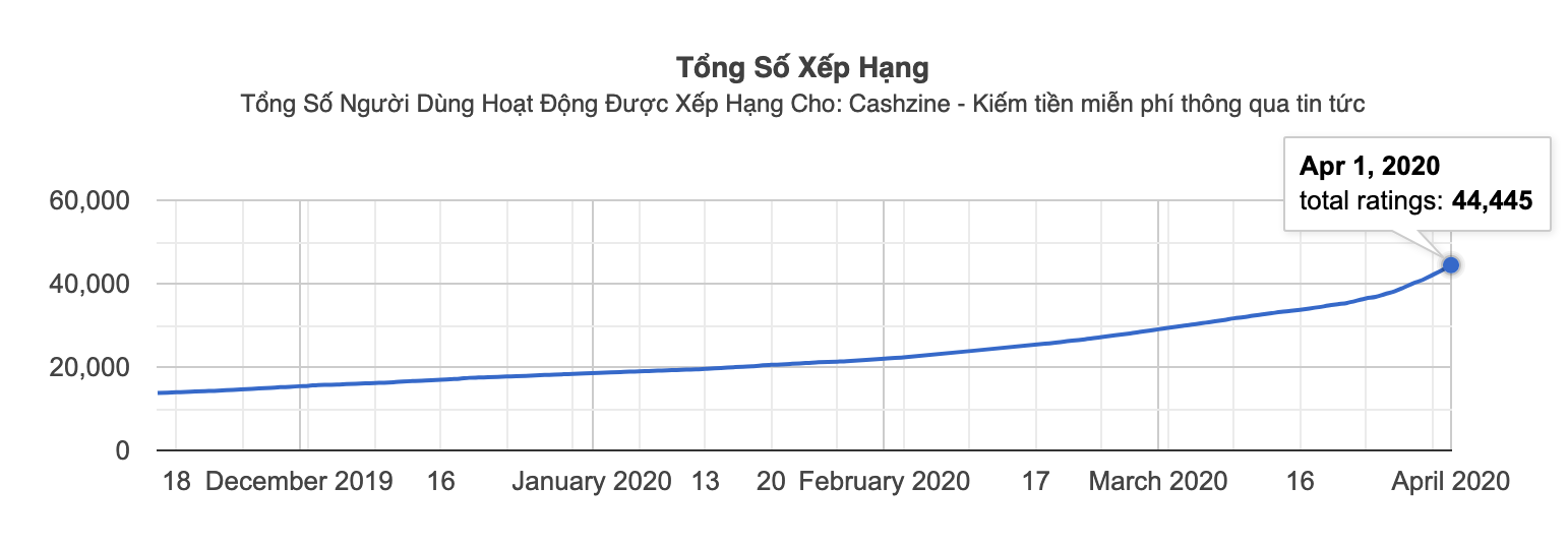 Kiếm tiền qua Cashzine có lừa đảo không